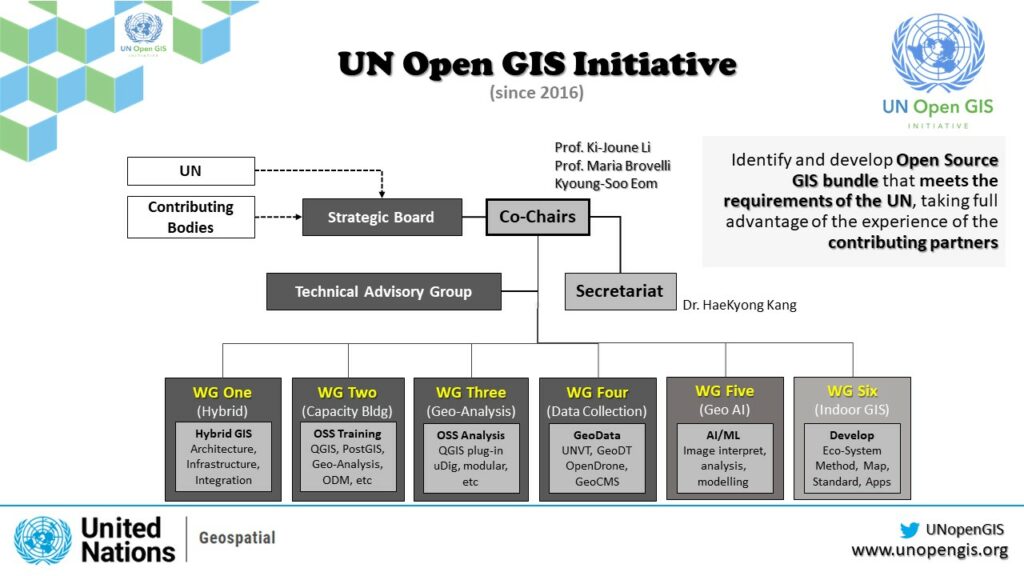 Organizational structure of UN Open GIS Initiative. Six working groups tackle various challenges.